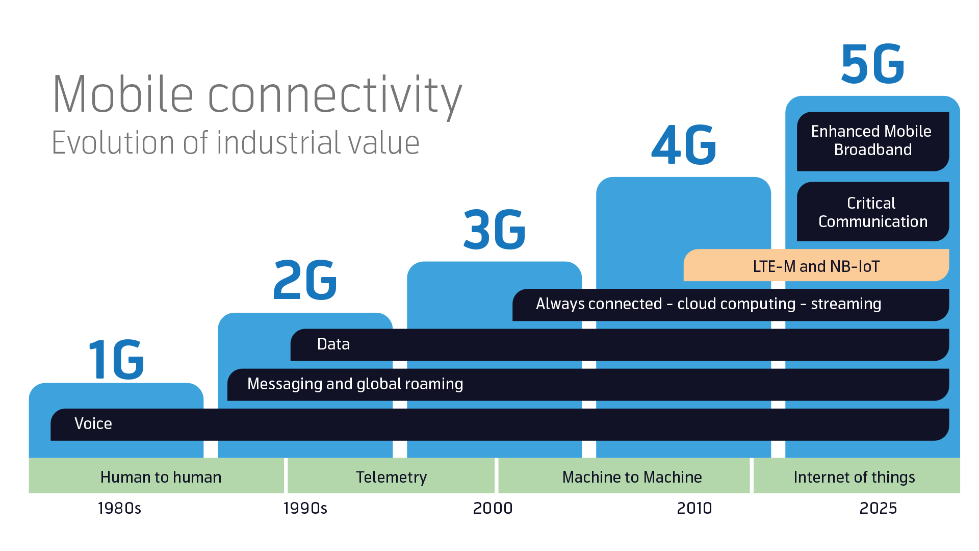 Mobile Connectivity Evolution of Industrial Value