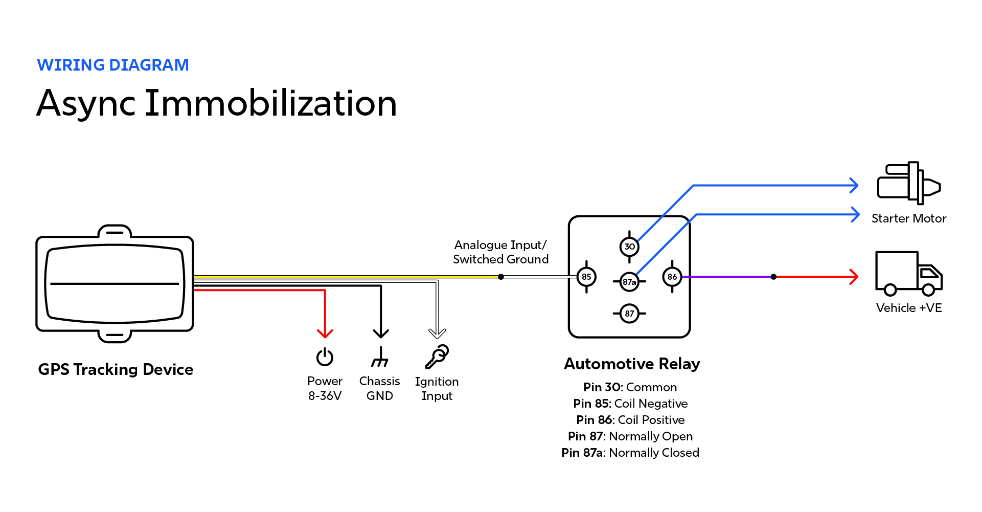 Remote Immobilization with GPS Tracking Device Diagram